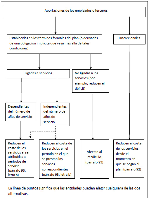 Aportaciones empleados