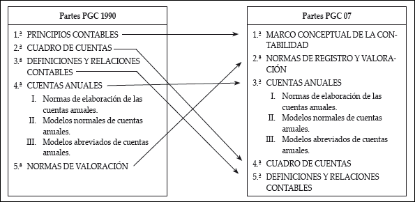 segmento Aguanieve Interconectar 3. Estructura del PGC | Contabilidad TK